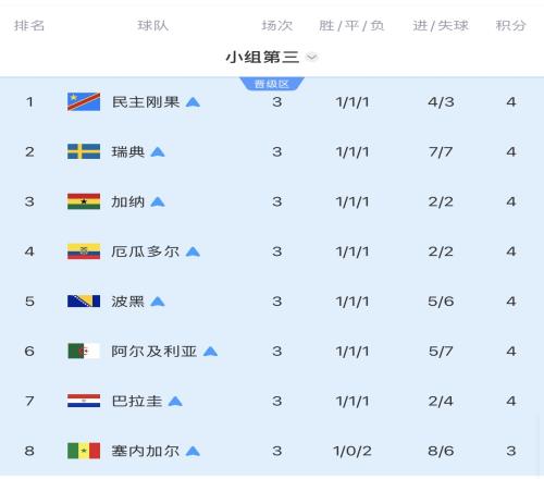 8个成绩最好的小组第三全出局：仅巴拉圭止步16强，其余7队皆32强