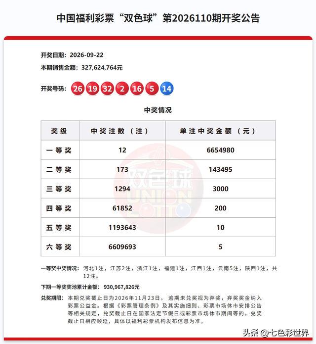 双色球第26110期一等奖明细介绍!云南彩民70元喜中3336万元大奖